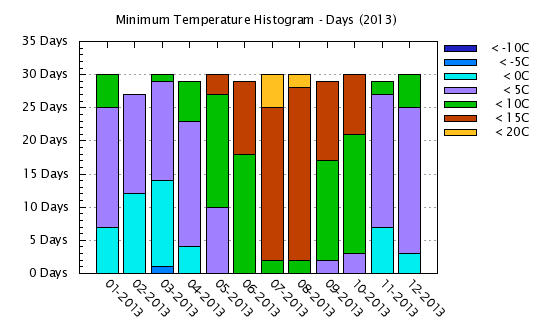 2013 - Minimum Temps