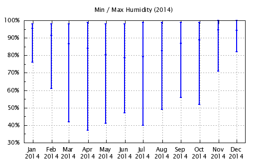 2014 - Min/Max Relative Humidity