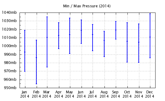 2014 - Min/Max Barometric Pressure