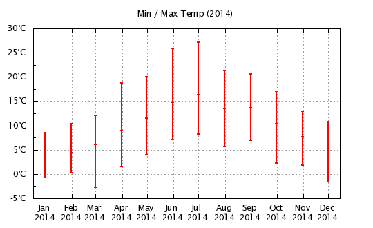 2014 - Min/Max Monthly Temps