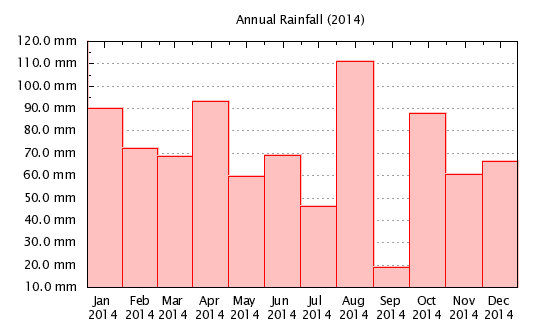 2014 - Monthly Rainfall
