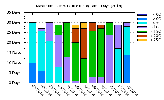 2014 - Maximum Temps