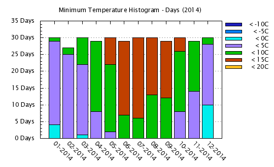 2014 - Minimum Temps