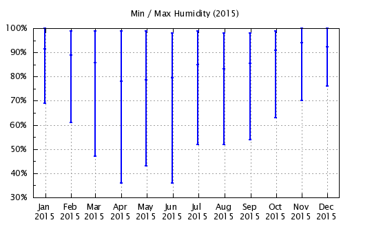 2015 - Min/Max Relative Humidity