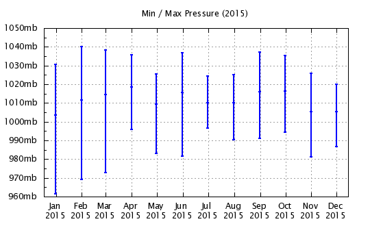 2015 - Min/Max Barometric Pressure