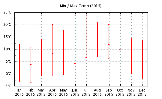 2015 - Min/Max Monthly Temps