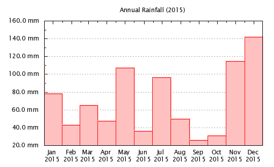2015 - Monthly Rainfall