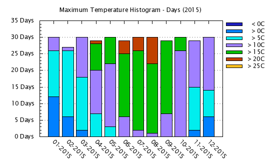 2015 - Maximum Temps