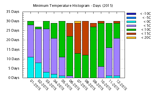 2015 - Minimum Temps