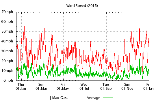2015 - Windspeed