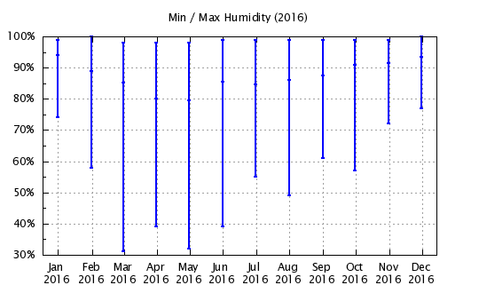 2016 - Min/Max Relative Humidity