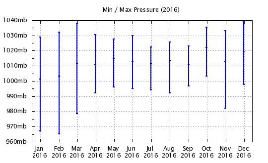 2016 - Min/Max Barometric Pressure