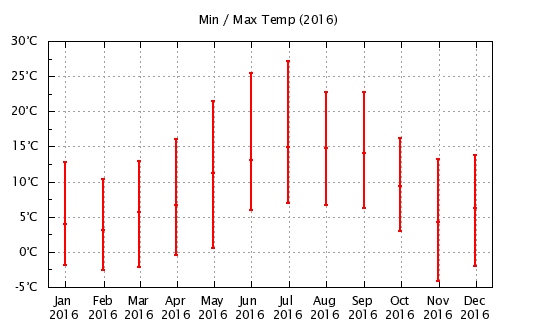 2016 - Min/Max Monthly Temps