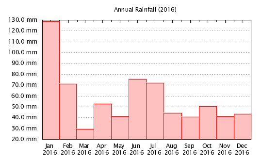 2016 - Monthly Rainfall
