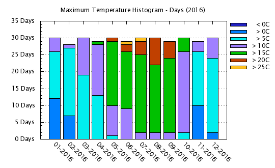 2016 - Maximum Temps