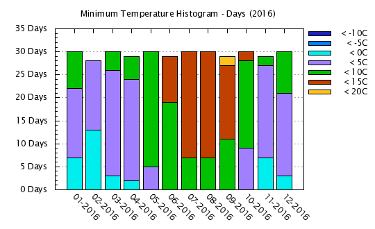 2016 - Minimum Temps