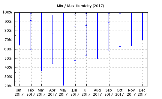 2017 - Min/Max Relative Humidity