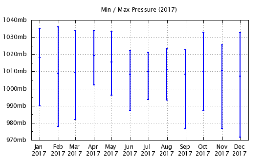 2017 - Min/Max Barometric Pressure