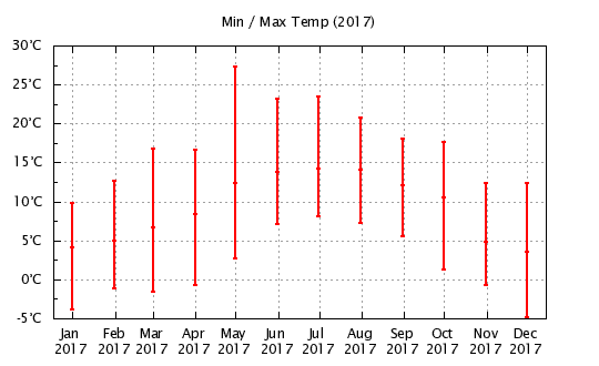 2017 - Min/Max Monthly Temps