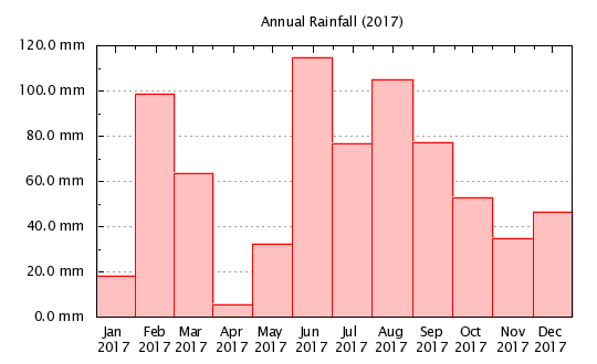 2017 - Monthly Rainfall