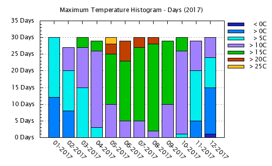 2017 - Maximum Temps