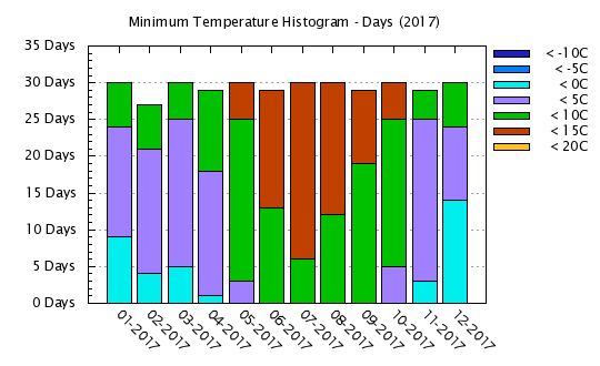 2017 - Minimum Temps