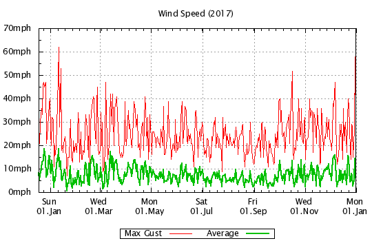 2017 - Windspeed