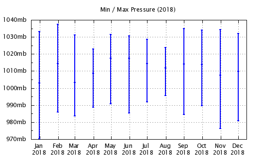 2018 - Min/Max Barometric Pressure