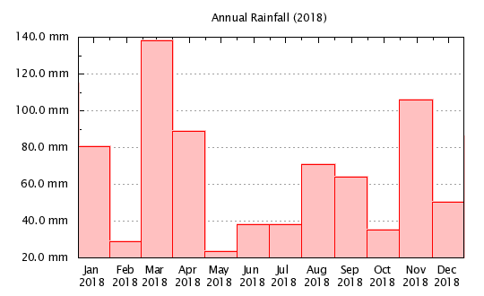 2018 - Monthly Rainfall