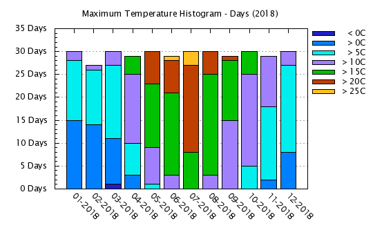 2018 - Maximum Temps