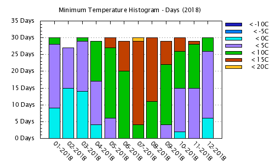 2018 - Minimum Temps