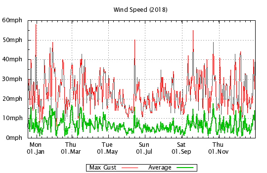 2018 - Windspeed