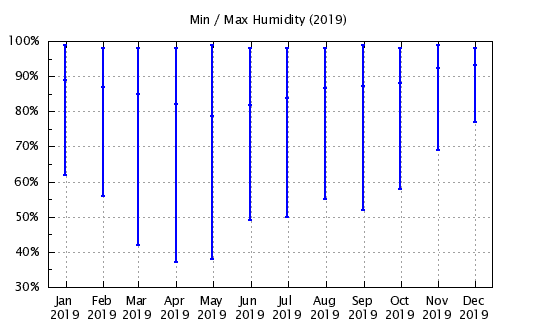 2019 - Min/Max Relative Humidity