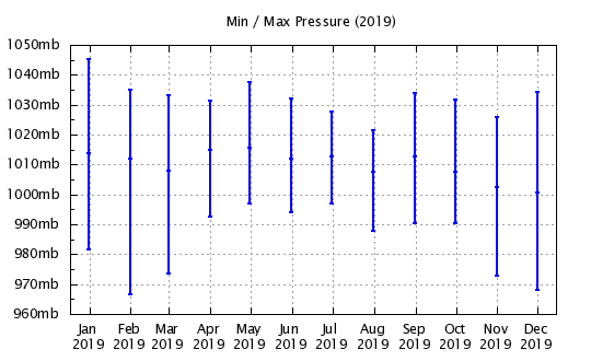 2019 - Min/Max Barometric Pressure