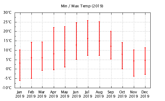 2019 - Min/Max Monthly Temps