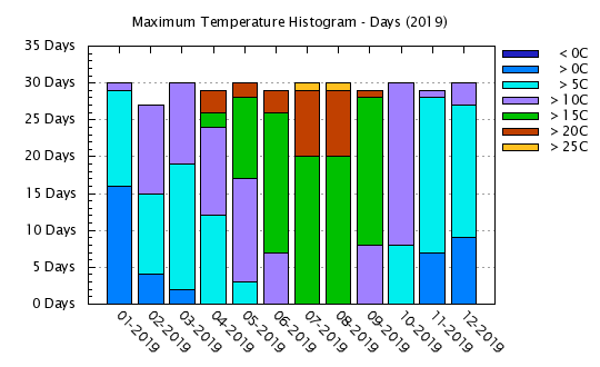 2019 - Maximum Temps