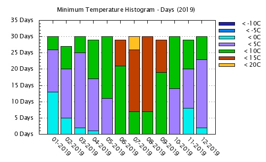 2019 - Minimum Temps