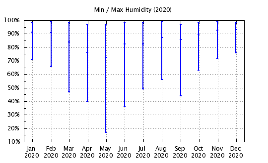 2020 - Min/Max Relative Humidity