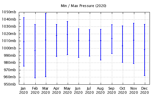 2020 - Min/Max Barometric Pressure