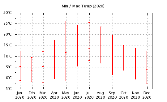 2020 - Min/Max Monthly Temps