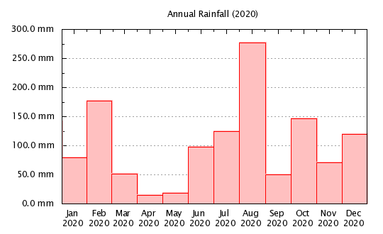2020 - Monthly Rainfall
