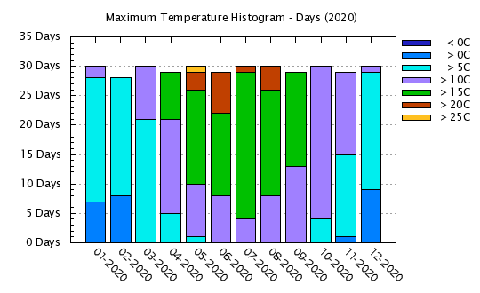 2020 - Maximum Temps