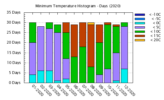 2020 - Minimum Temps