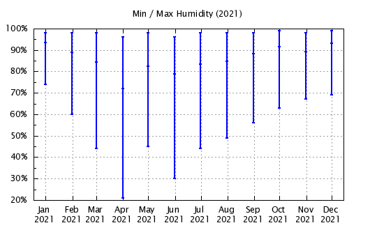 2021 - Min/Max Relative Humidity