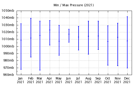 2021 - Min/Max Barometric Pressure