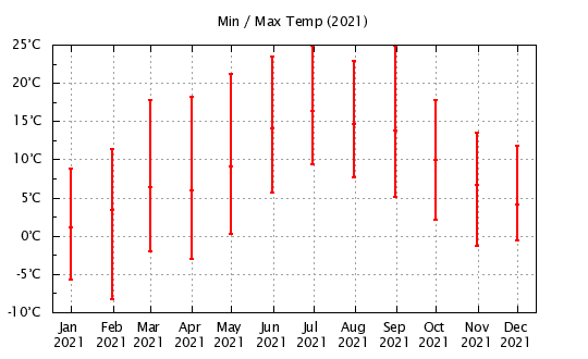 2021 - Min/Max Monthly Temps