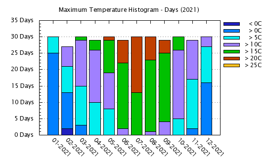 2021 - Maximum Temps