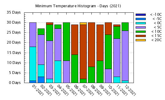 2021 - Minimum Temps