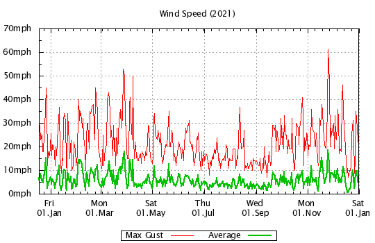 2021 - Windspeed