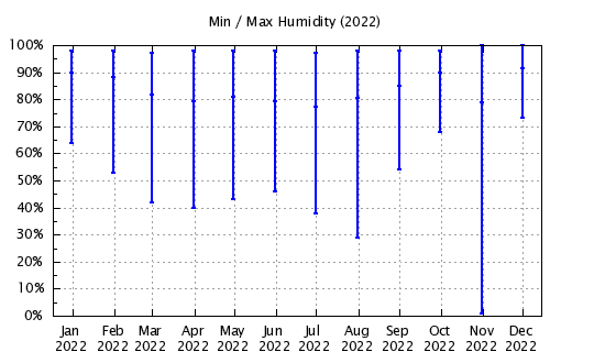 2022 - Min/Max Relative Humidity